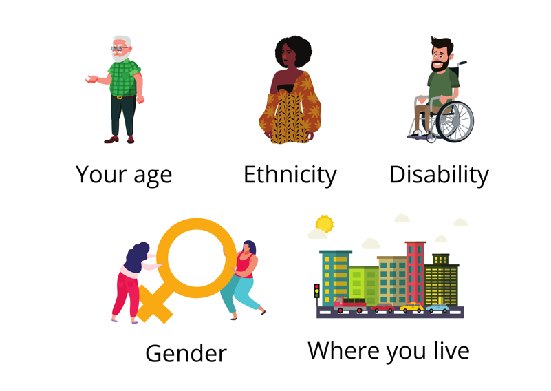 If you face health inequalities, due to factors such as:Left to right first row Image 1 of 5 Older adult Factor 1 of 5 Your age Image 2 of 5 Person of colour Factor 2 of 5 Ethnicity Image 3 of 5 Person in a wheelchair Factor 3 of 5 Disability Next row Image 4 of 5 Two people holding a large female symbol Factor 4 of 5 Gender Image 5 of 5 Busy street with traffic lights a truck and several cars, several multistorey buildings in the background Factor 5 of 5 Where you live