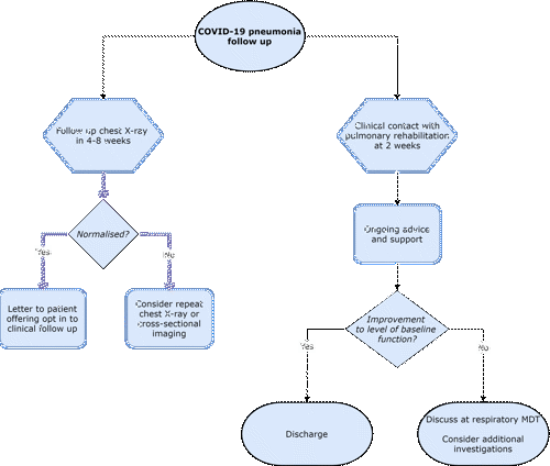 Figure 1: COVID-19 pneumonia follow up after discharge from secondary care
