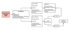 Intermenstrual bleeding flowchart