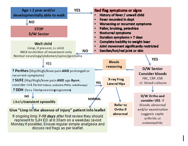 Atraumatic limp flowchart