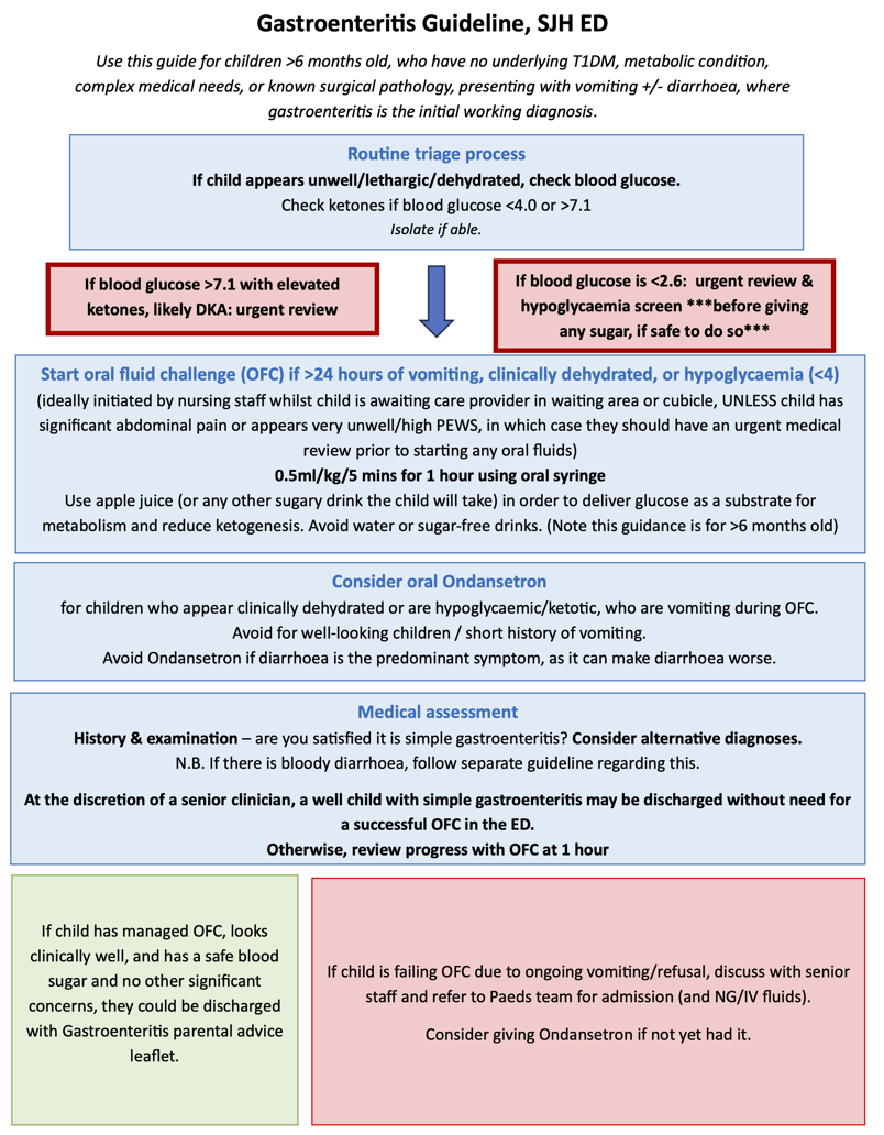 Vomiting child guidelines for SJH
