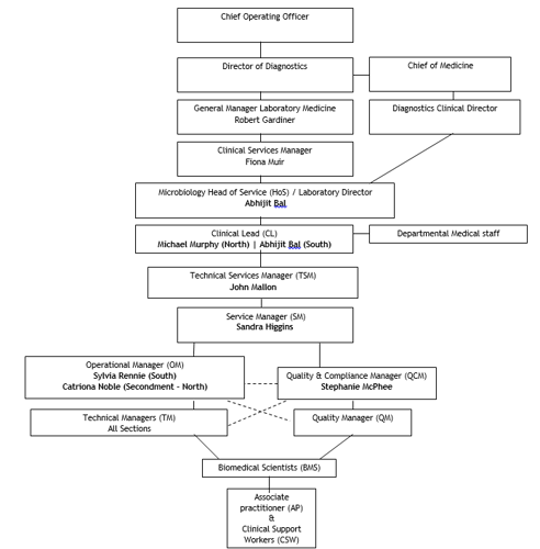 GGC Microbiology Management Structure
