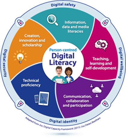 Image of a circle with person-centred digital literacy in the centre, surrounded by information, data and media literacies, teaching learning and self-development, communication collaboration and participation, technical proficiency and creation innovation and scholarship. Around the outside of the circle is digital safety, digital wellbeing, digital identity and digital security.