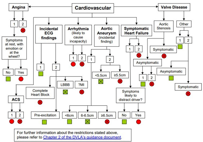 Driving advice flowchart for cardiovascular conditions