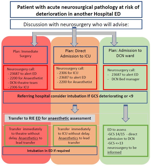 Pathway for acute neurosurgical patients who are at risk of deterioration at non-RIE ED