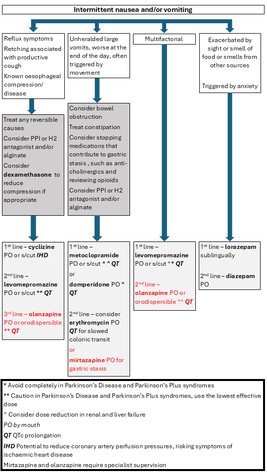 Flowchart: Intermittent nausea and/or vomiting
