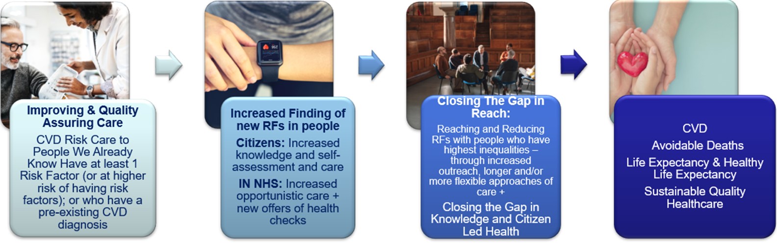 Diagram of CVD risk factor improvement opportunities. Text: Improving & Quality Assuring (already £ core NHS) CVD risk care to people we already know have at least 1 risk factor (or at higher risk of having risk factors); or who have a pre-existing CVD diagnosis. Increased finding of new risk factors with people. Citizen: Increased knowledge and self-assessment and care. In NHS: increased opportunistic care + new offers of health checks. Closing the gap in care reach: Reaching and reducing risk factors with people who have highest inequalities - through increased outreach, longer and/or more feasible approaches of care + closing the gap in knowledge and citizen led health. CVD, avoidable deaths, life expectancy and healthy life expectancy, Sustainable quality healthcare
