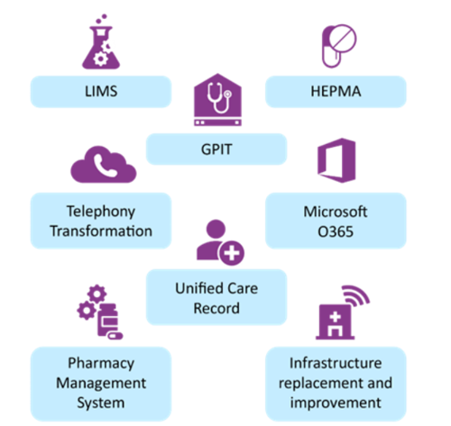 Purple icons for LIMS, beaker icon, GPIT, house and stethoscope icon, HEPMA, pill icon, telephony transformation, cloud and telephone icon, Microsoft O365 icon, unified care record, person and plus icon, pharmacy management system, medicine bottle and cogs icon, infrastructure replacement and improvement, hospital with connectivity symbol icon